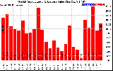 Solar PV/Inverter Performance Weekly Solar Energy Production Value