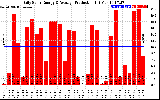 Solar PV/Inverter Performance Daily Solar Energy Production