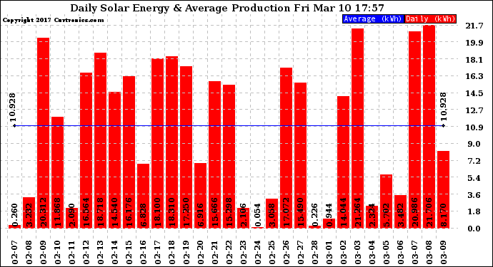 Solar PV/Inverter Performance Daily Solar Energy Production