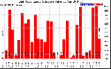 Solar PV/Inverter Performance Daily Solar Energy Production Value