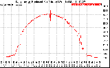 Solar PV/Inverter Performance Daily Energy Production Per Minute