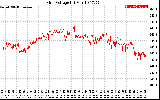 Solar PV/Inverter Performance Grid Voltage