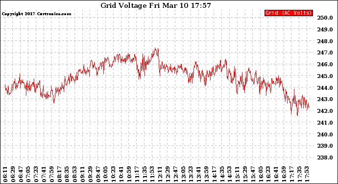 Solar PV/Inverter Performance Grid Voltage