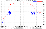 Solar PV/Inverter Performance Inverter Operating Temperature