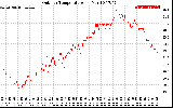 Solar PV/Inverter Performance Outdoor Temperature