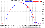 Solar PV/Inverter Performance Photovoltaic Panel Current Output