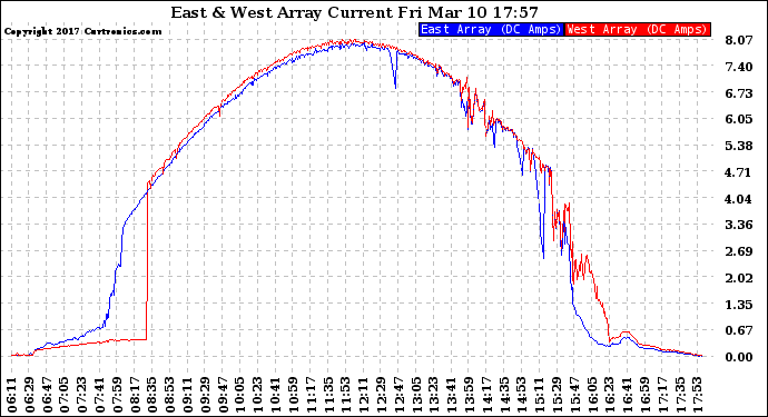 Solar PV/Inverter Performance Photovoltaic Panel Current Output