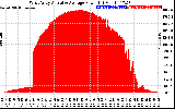 Solar PV/Inverter Performance West Array Actual & Average Power Output