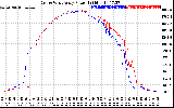 Solar PV/Inverter Performance Photovoltaic Panel Power Output