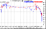 Solar PV/Inverter Performance Photovoltaic Panel Voltage Output