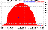 Solar PV/Inverter Performance East Array Power Output & Effective Solar Radiation