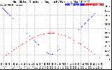 Solar PV/Inverter Performance Sun Altitude Angle & Sun Incidence Angle on PV Panels