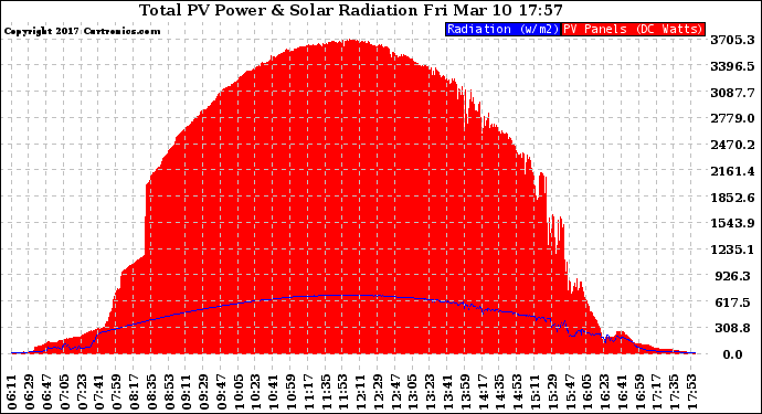 Solar PV/Inverter Performance Total PV Panel Power Output & Solar Radiation