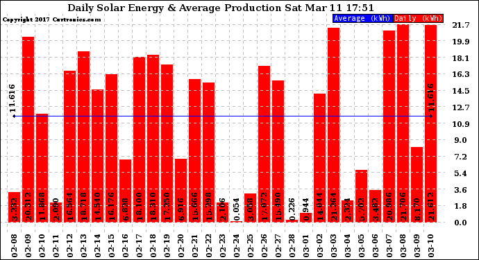 Solar PV/Inverter Performance Daily Solar Energy Production