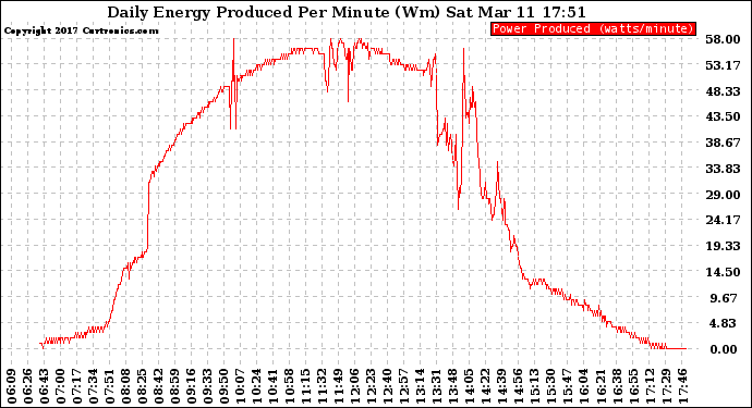 Solar PV/Inverter Performance Daily Energy Production Per Minute
