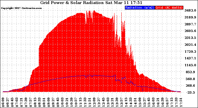 Solar PV/Inverter Performance Grid Power & Solar Radiation