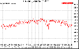 Solar PV/Inverter Performance Grid Voltage