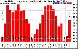 Solar PV/Inverter Performance Monthly Solar Energy Production Average Per Day (KWh)