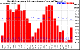 Solar PV/Inverter Performance Monthly Solar Energy Production Value Running Average