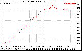 Solar PV/Inverter Performance Outdoor Temperature