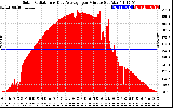 Solar PV/Inverter Performance Solar Radiation & Day Average per Minute