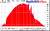 Solar PV/Inverter Performance Solar Radiation & Effective Solar Radiation per Minute