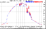 Solar PV/Inverter Performance Photovoltaic Panel Current Output