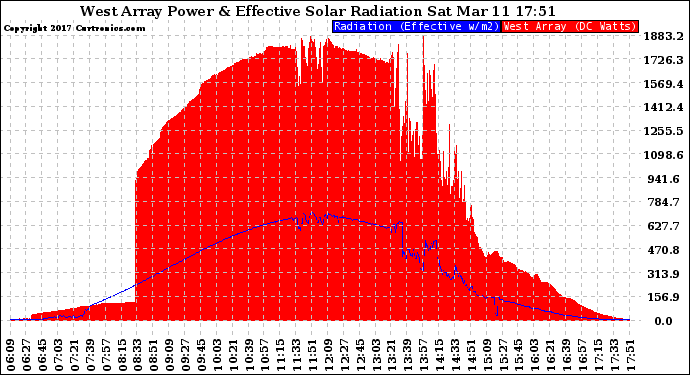 Solar PV/Inverter Performance West Array Power Output & Effective Solar Radiation