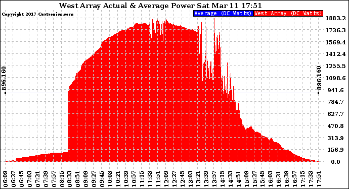Solar PV/Inverter Performance West Array Actual & Average Power Output