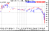 Solar PV/Inverter Performance Photovoltaic Panel Voltage Output