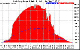 Solar PV/Inverter Performance East Array Power Output & Solar Radiation