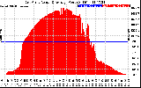 Solar PV/Inverter Performance East Array Actual & Average Power Output