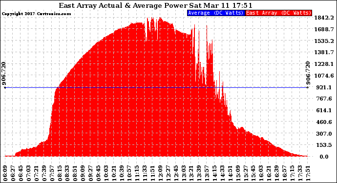 Solar PV/Inverter Performance East Array Actual & Average Power Output
