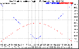 Solar PV/Inverter Performance Sun Altitude Angle & Sun Incidence Angle on PV Panels