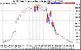 Solar PV/Inverter Performance PV Panel Power Output & Inverter Power Output