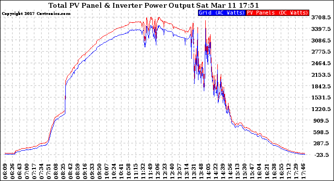 Solar PV/Inverter Performance PV Panel Power Output & Inverter Power Output