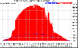 Solar PV/Inverter Performance Total PV Panel Power Output & Solar Radiation