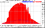 Solar PV/Inverter Performance Total PV Panel Power Output & Effective Solar Radiation