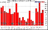 Solar PV/Inverter Performance Weekly Solar Energy Production Value