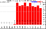 Solar PV/Inverter Performance Yearly Solar Energy Production