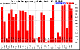 Solar PV/Inverter Performance Daily Solar Energy Production