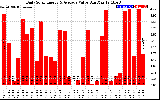 Solar PV/Inverter Performance Daily Solar Energy Production Value