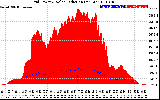 Solar PV/Inverter Performance Grid Power & Solar Radiation