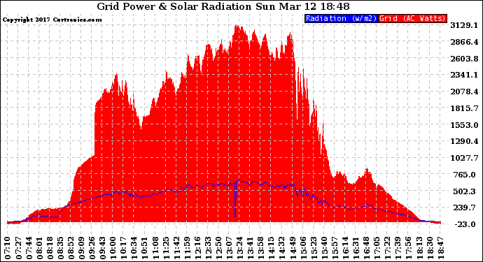 Solar PV/Inverter Performance Grid Power & Solar Radiation
