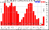 Solar PV/Inverter Performance Monthly Solar Energy Value Average Per Day ($)