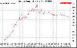 Solar PV/Inverter Performance Outdoor Temperature