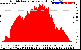 Solar PV/Inverter Performance Solar Radiation & Day Average per Minute