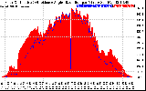 Solar PV/Inverter Performance Solar Radiation & Effective Solar Radiation per Minute