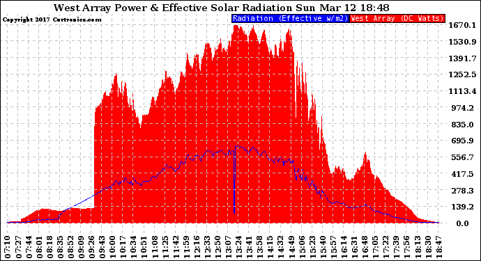 Solar PV/Inverter Performance West Array Power Output & Effective Solar Radiation