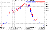 Solar PV/Inverter Performance Photovoltaic Panel Power Output